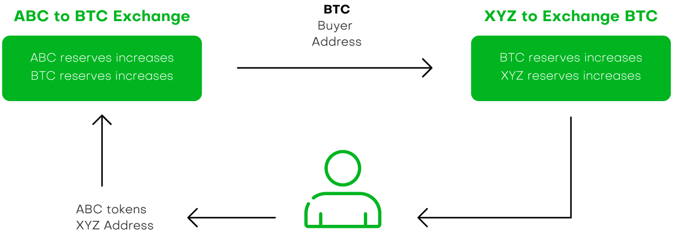 exchange diagram