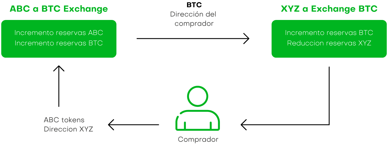 exchange diagram