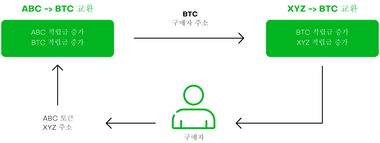 exchange diagram