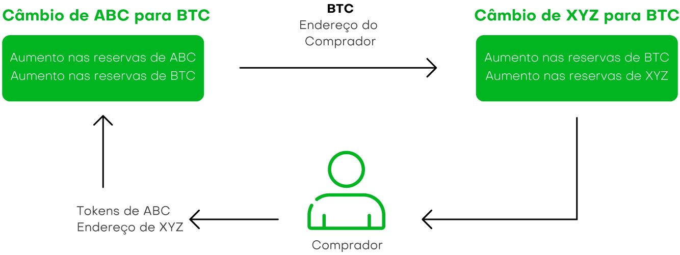 exchange diagram