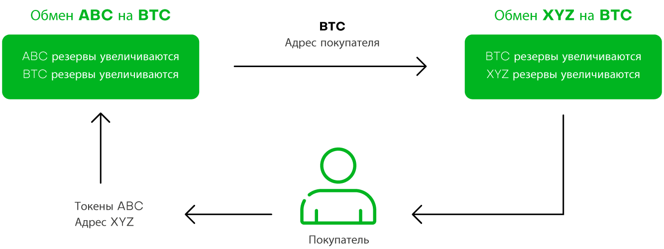 exchange diagram