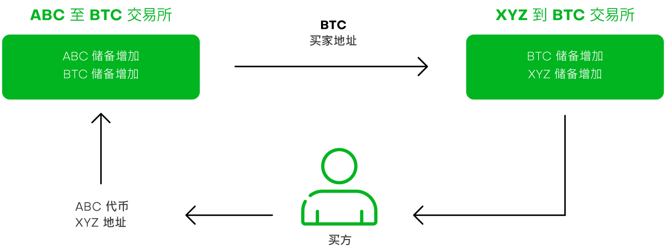 exchange diagram