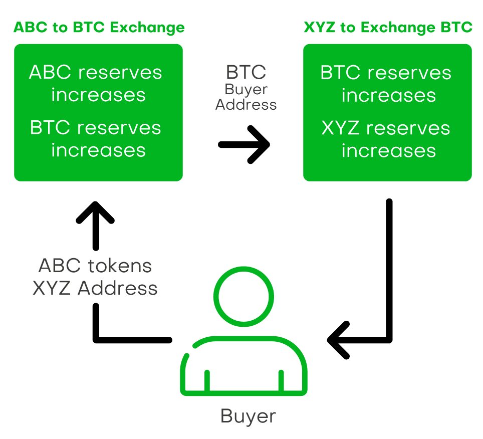 exchange diagram