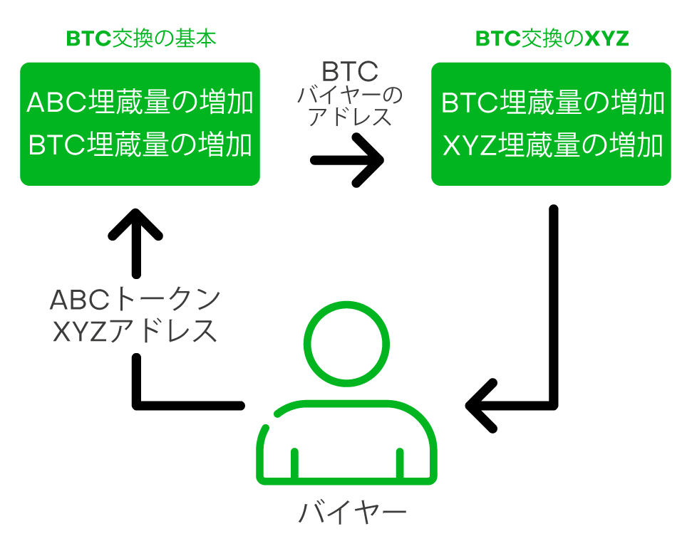 exchange diagram