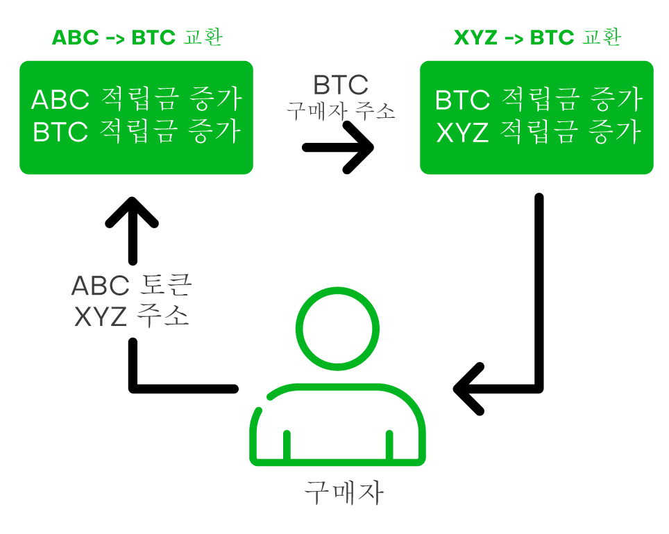 exchange diagram