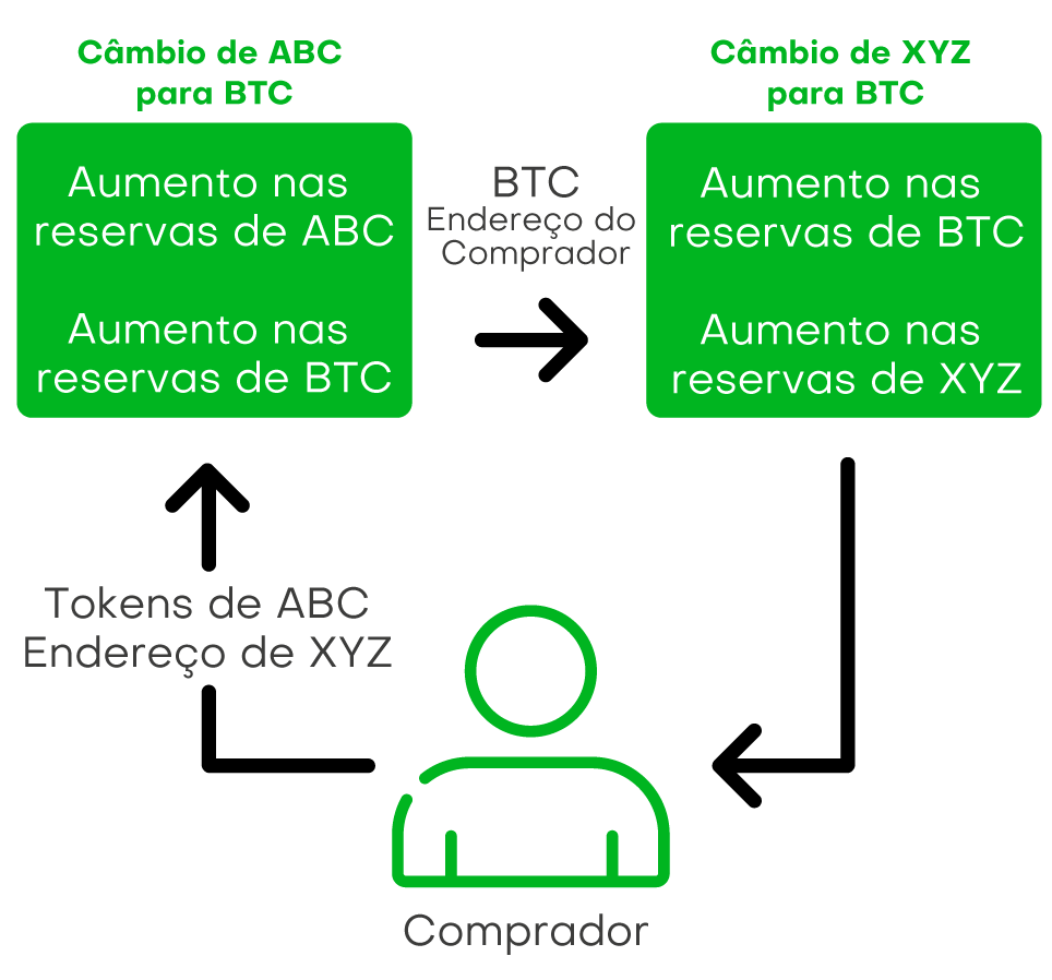 exchange diagram