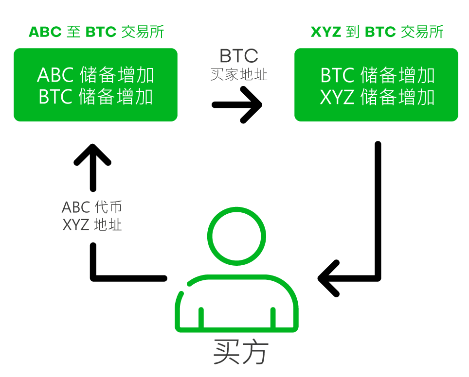 exchange diagram