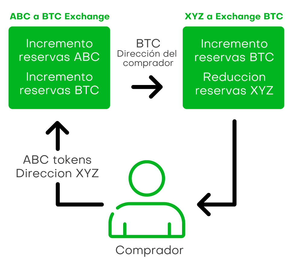 exchange diagram